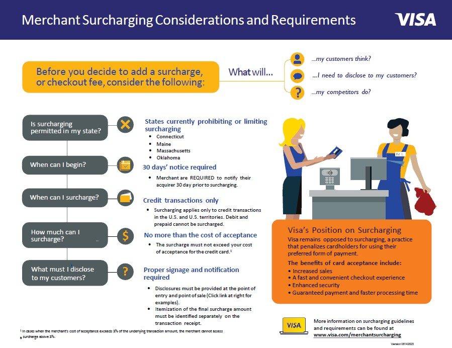 Visa merchant surcharging considerations and requirements infographic