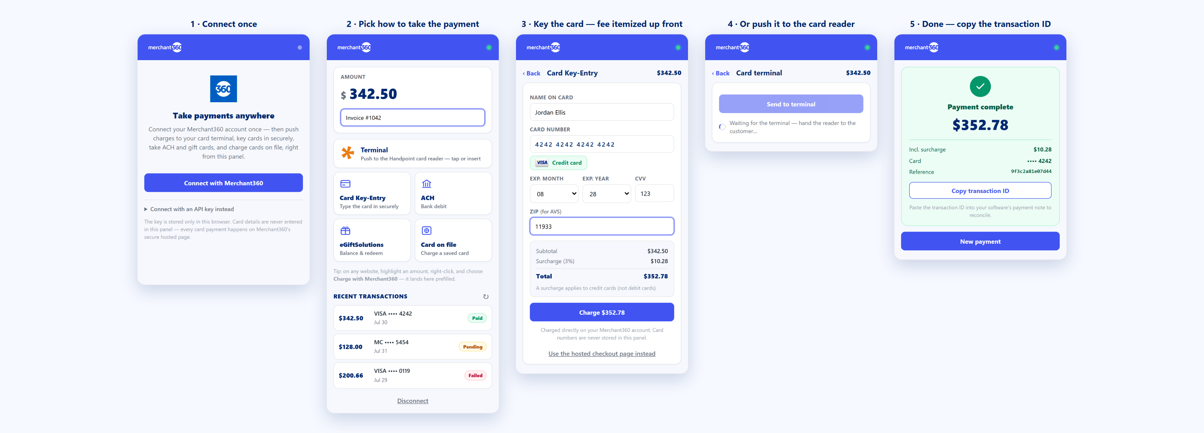 The Merchant360 extension side panel in five steps: connect, pick a payment method, key the card with the surcharge itemized, push to the card reader, and the completed payment with a copyable transaction ID