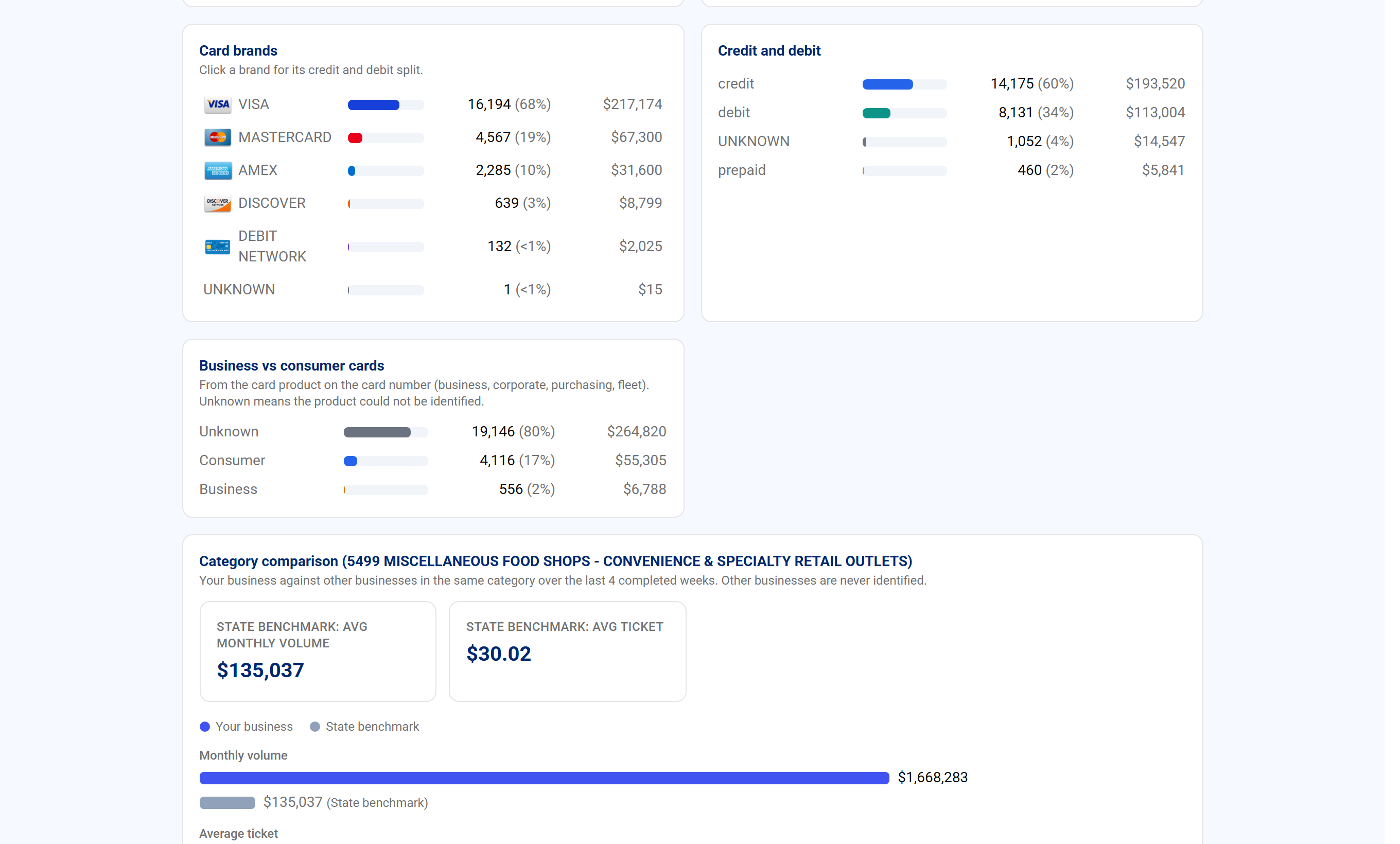 Card brands and the credit and debit split