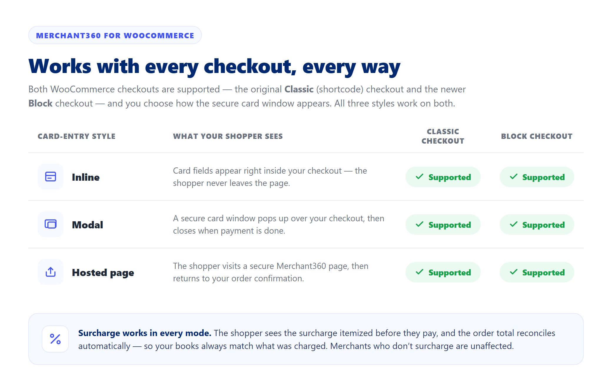 Compatibility chart: Inline, Modal, and Hosted-page card entry all work on both the Classic (shortcode) and Block WooCommerce checkouts, with surcharge supported in every mode