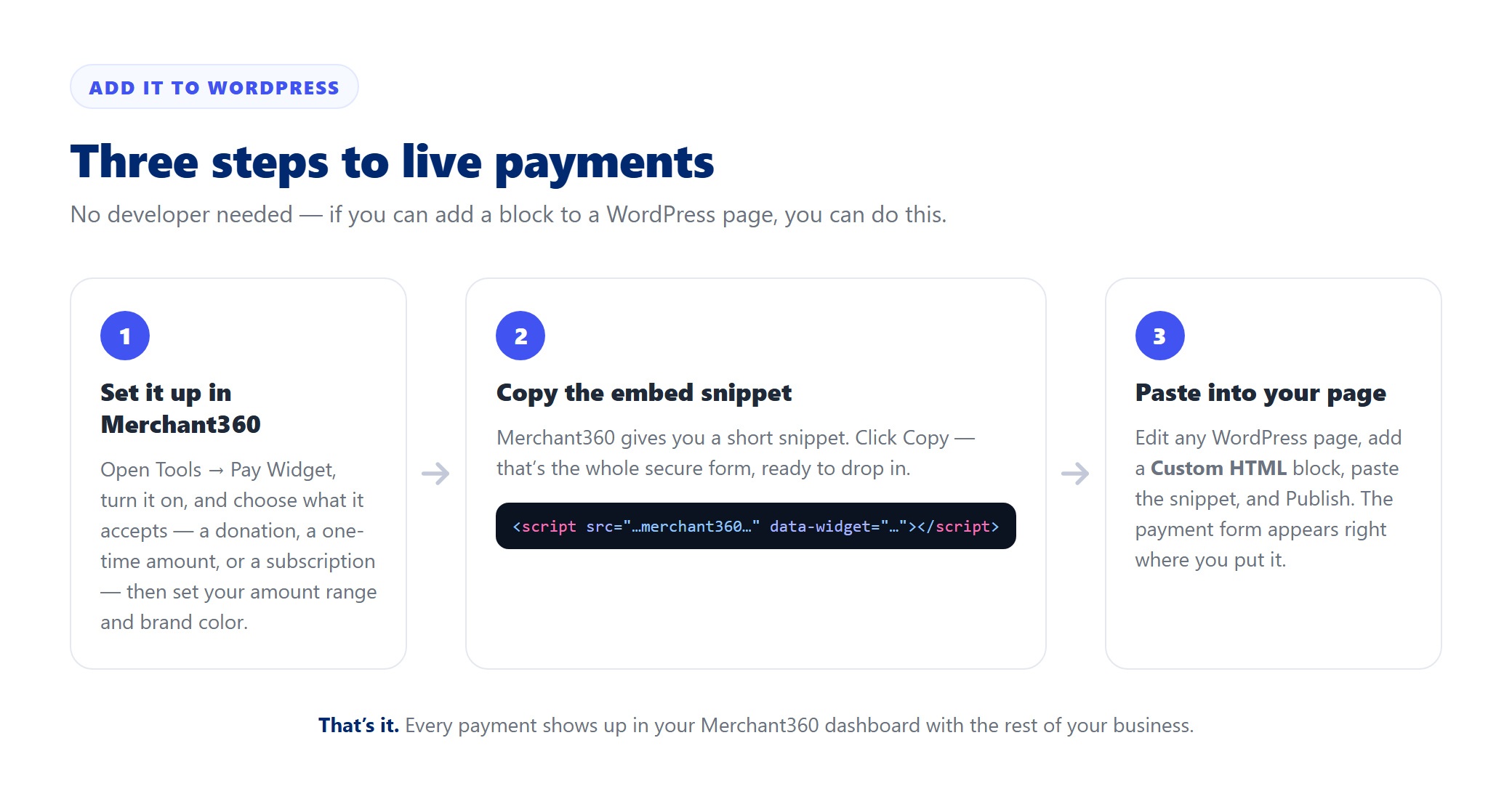 Three steps: set up the Pay Widget in Merchant360, copy the embed snippet, paste it into a WordPress page